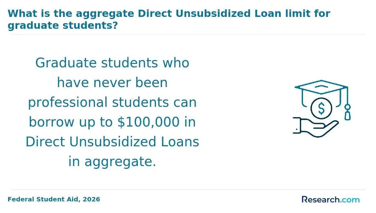 The aggregate Direct Unsubsidized Loan limit for graduate students.