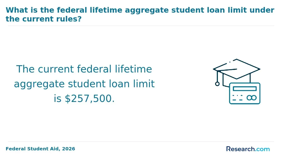 The current federal lifetime aggregate student loan limit.