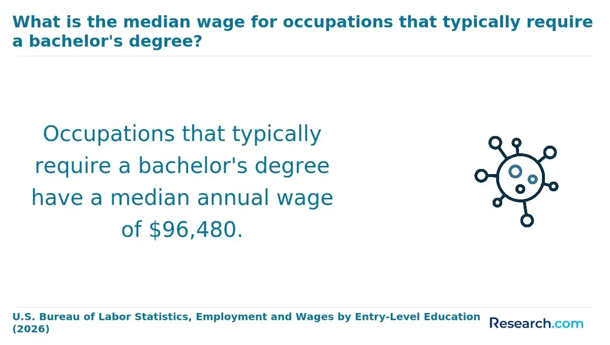 The median wage for occupations that require a bachelor's degree.