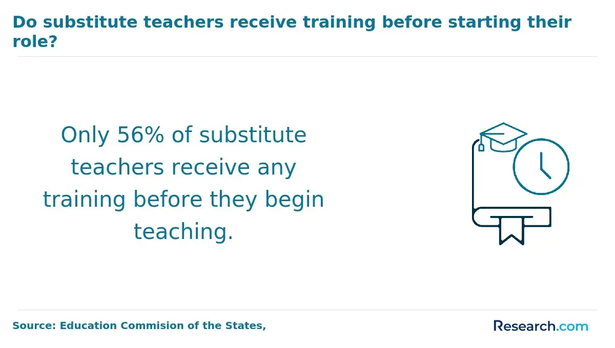Only 56% of substitute teachers receive training before teaching.