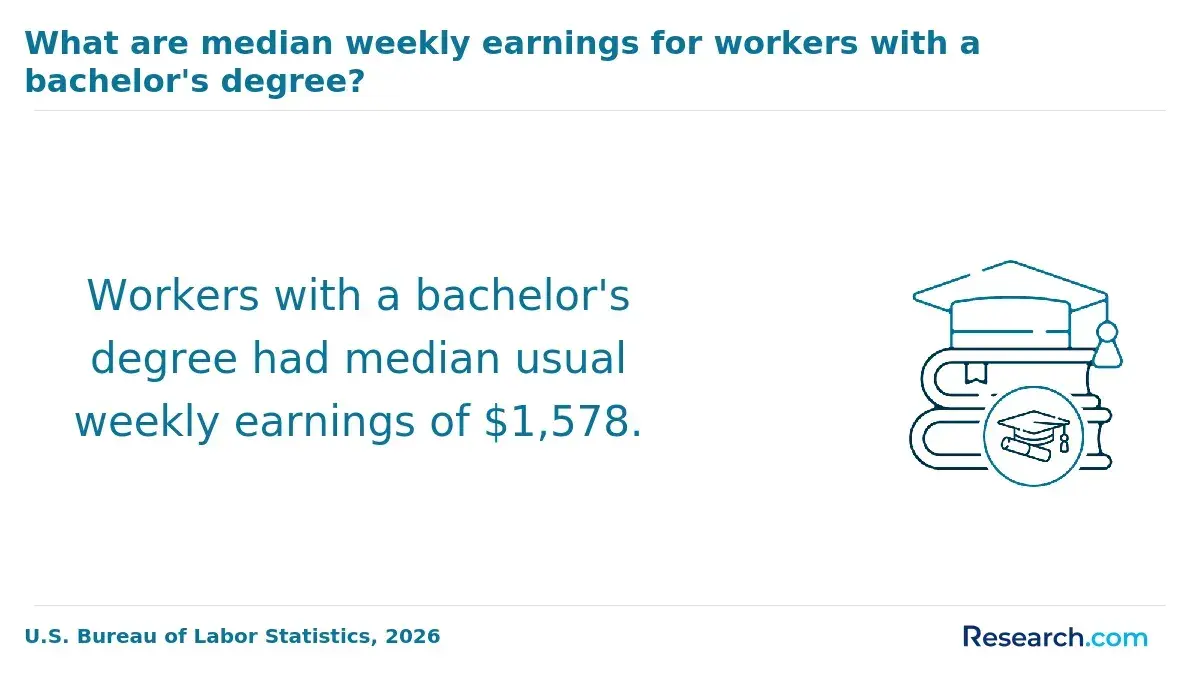 What are median weekly earnings for workers with a bachelor's degree?