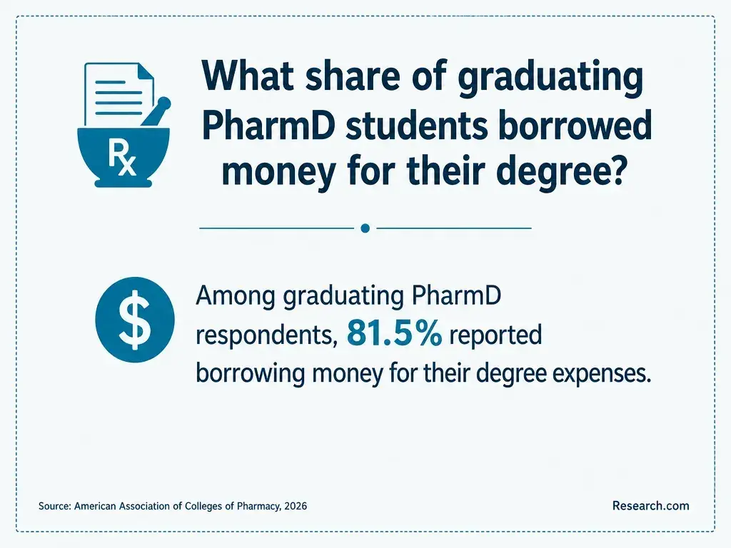 What share of graduating PharmD students borrowed money for their degree?