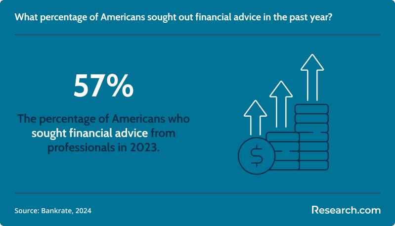 57% of Americans sought out financial advice in 2023..png