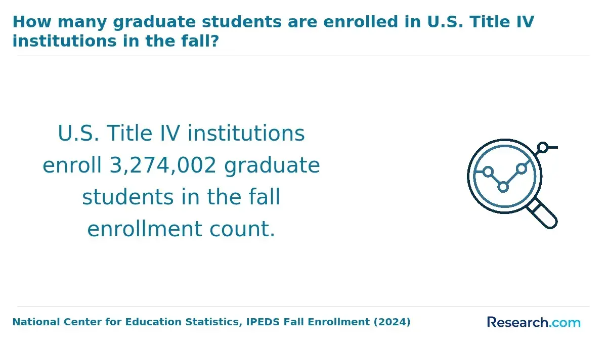 Total graduate students enrolled in Title IV institutions in the fall of 2024.