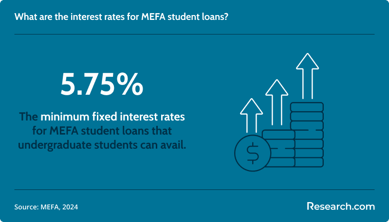 5.75% is the minimum fixed intereat rates for MEFA student loans..png