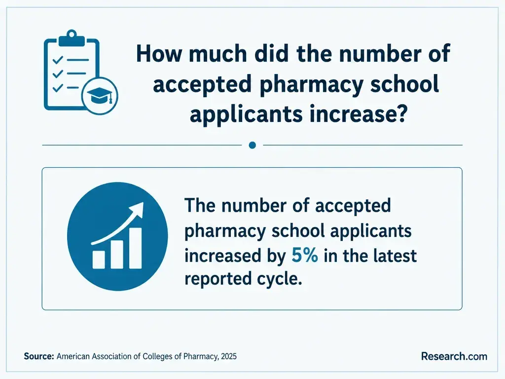 The increase in the number of accepted pharmacy school applicants.