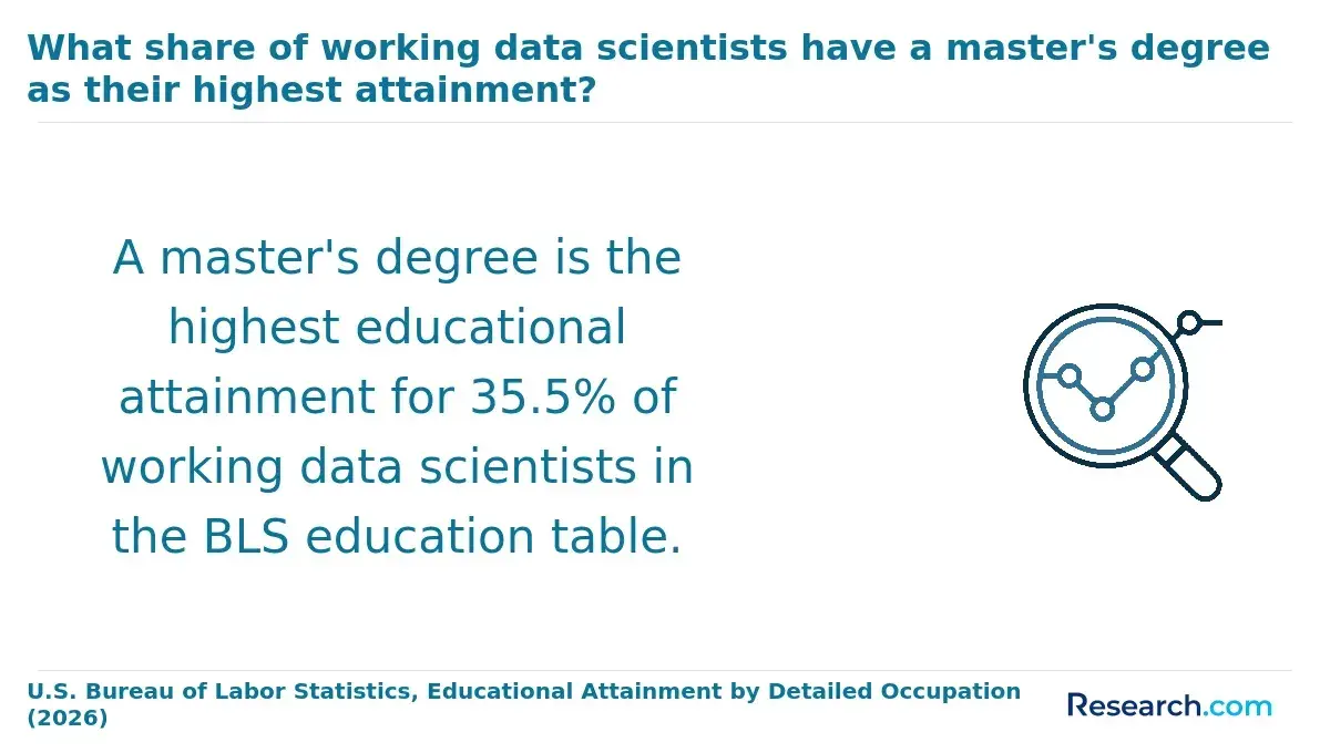 The share of employed data scientists with a master's degree.