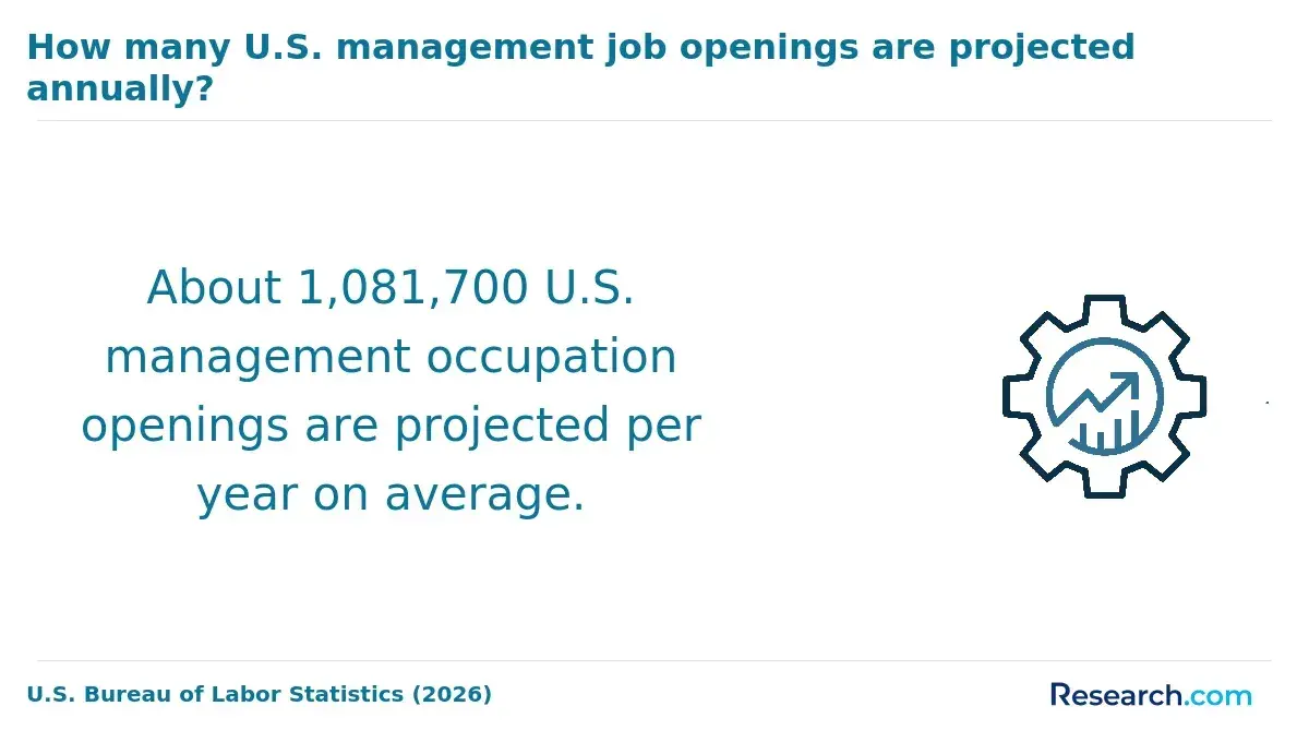 The projected annual openings for management jobs.