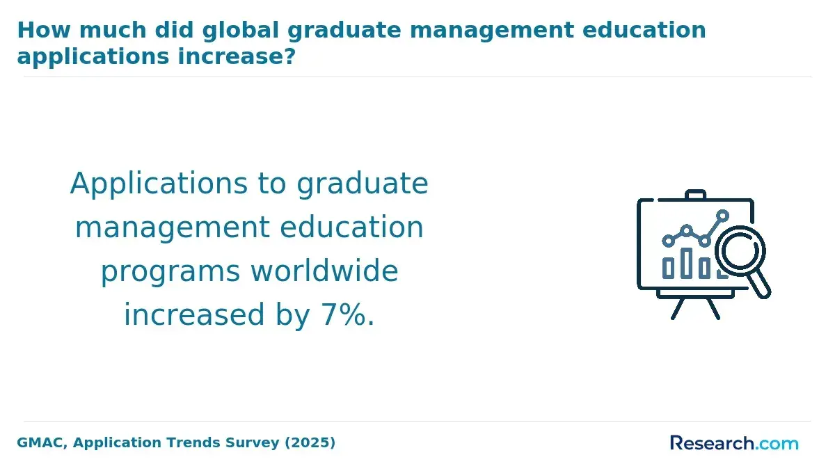 How much did global graduate management education applications increase?