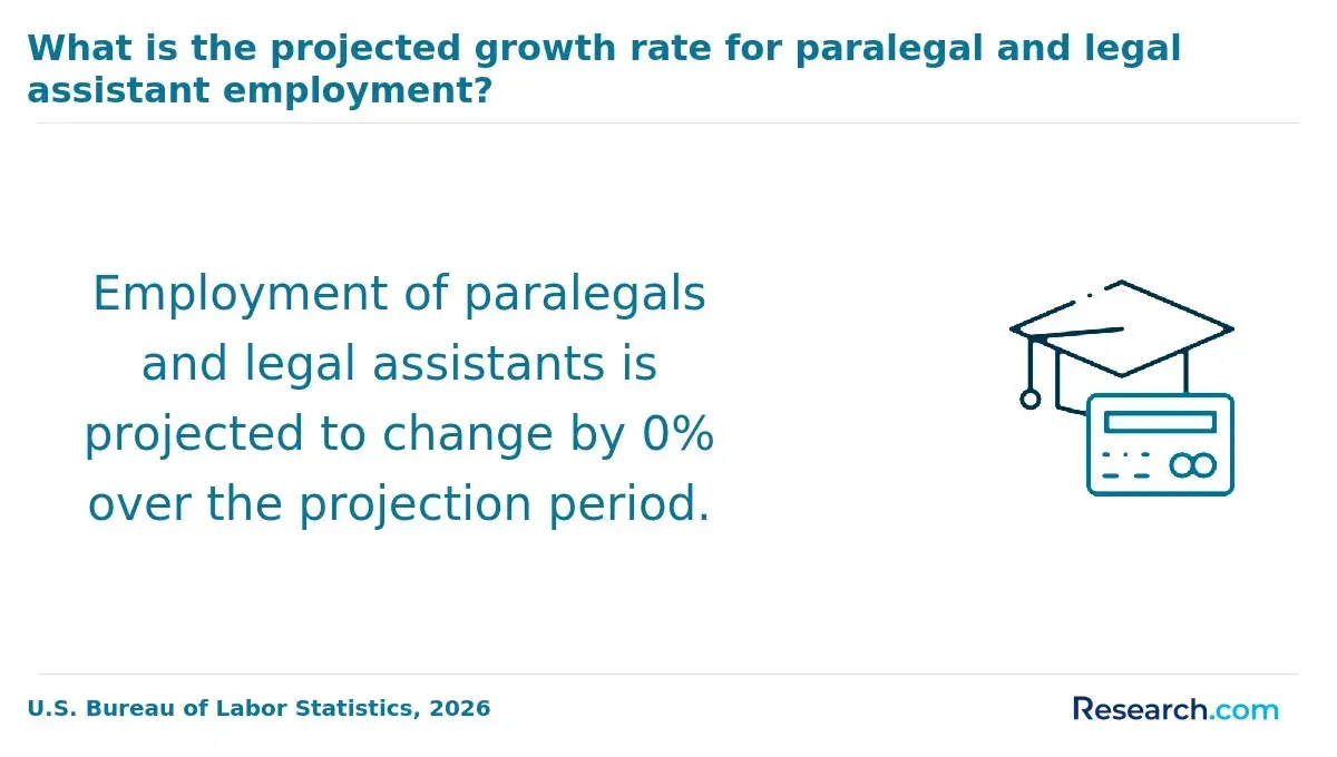 The estimated growth rate for paralegal and legal jobs.