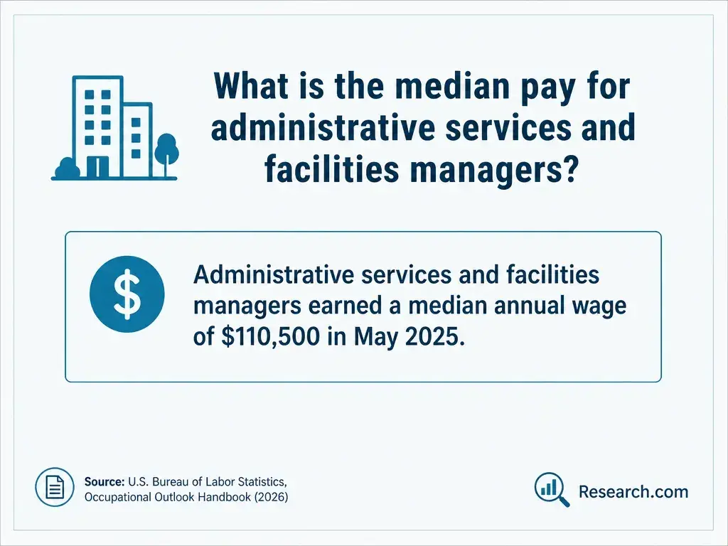 The median pay for administrative services and facilities managers.