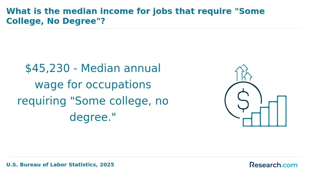 The median annual wage for jobs that require