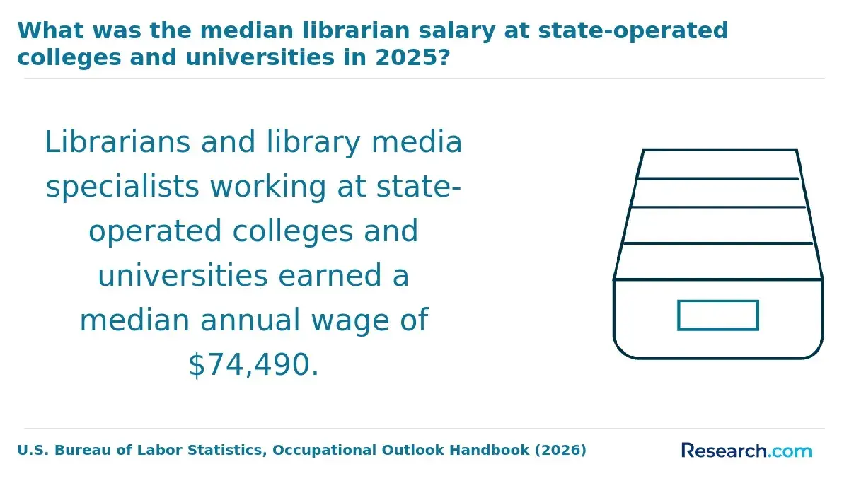 What was the median librarian salary at state-operated colleges and universities in 2025?