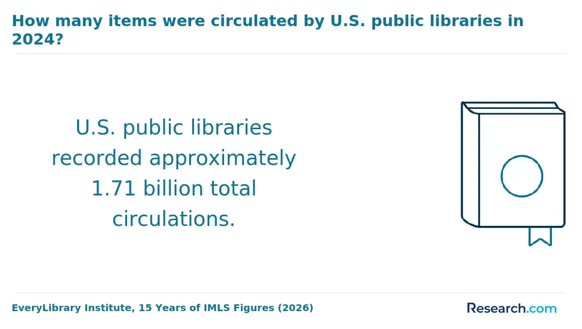 How many items were circulated by U.S. public libraries in 2024?