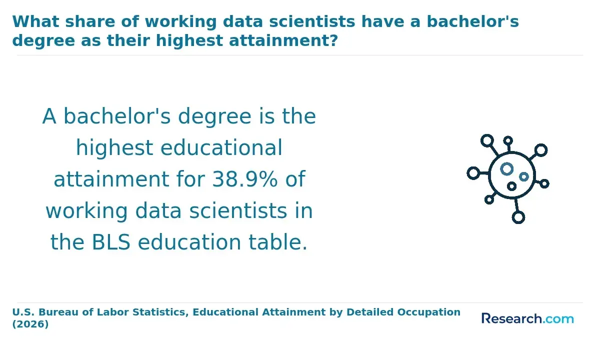 The share of working data scientists whose highest degree is a bachelor's.