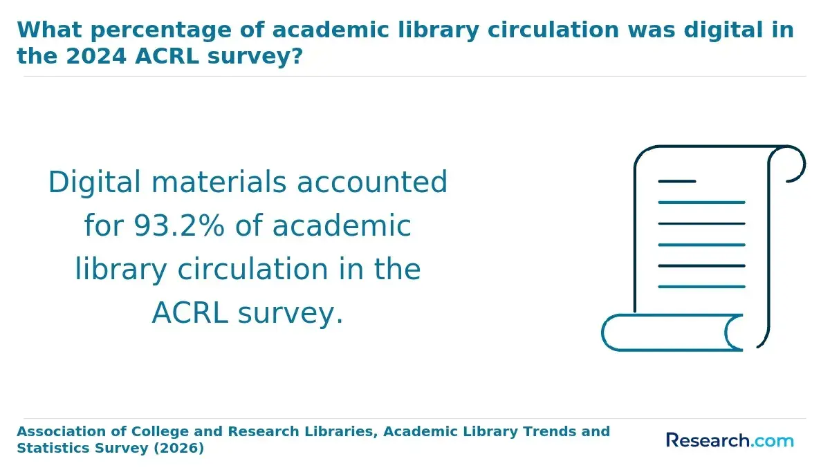 The share of digital materials in circulation among academic libraries as if 2026.