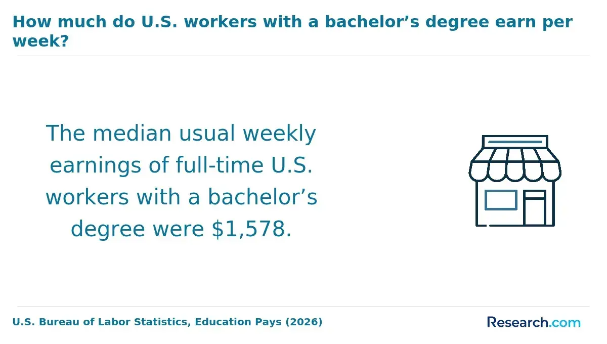 How much do U.S. workers with a bachelor's degree earn per week?