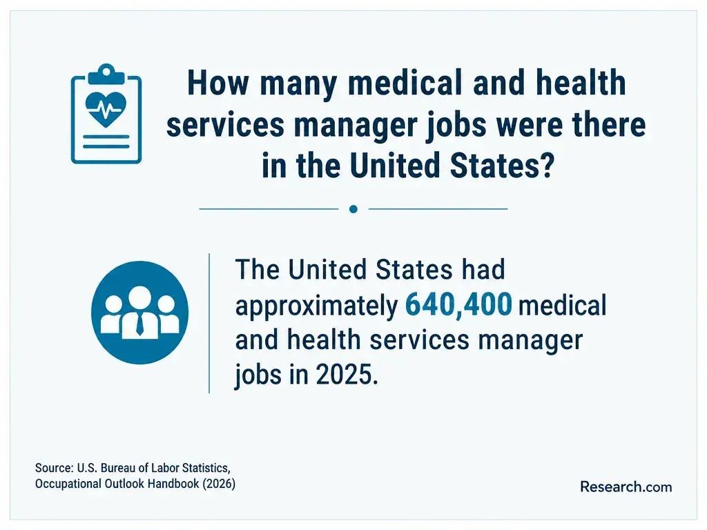 How many medical and health services managers jobs were there in the U.S.?