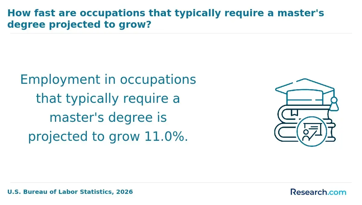 The projected growth for jobs that require a master's degree.
