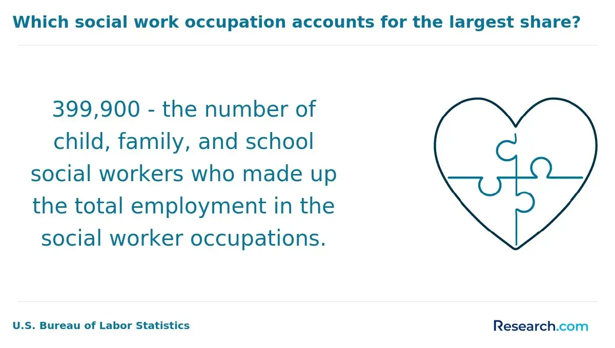 The social wok occupation that accounts for the largest share across all roles.
