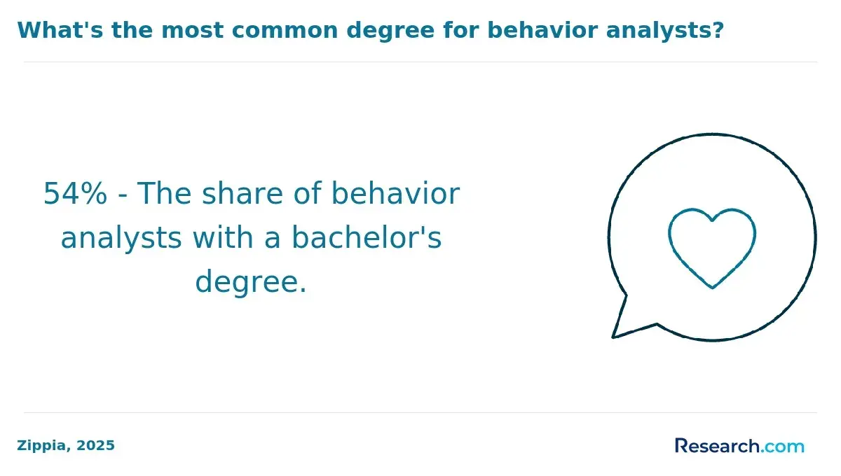 The share of behavior analysts with bachelor's degree.