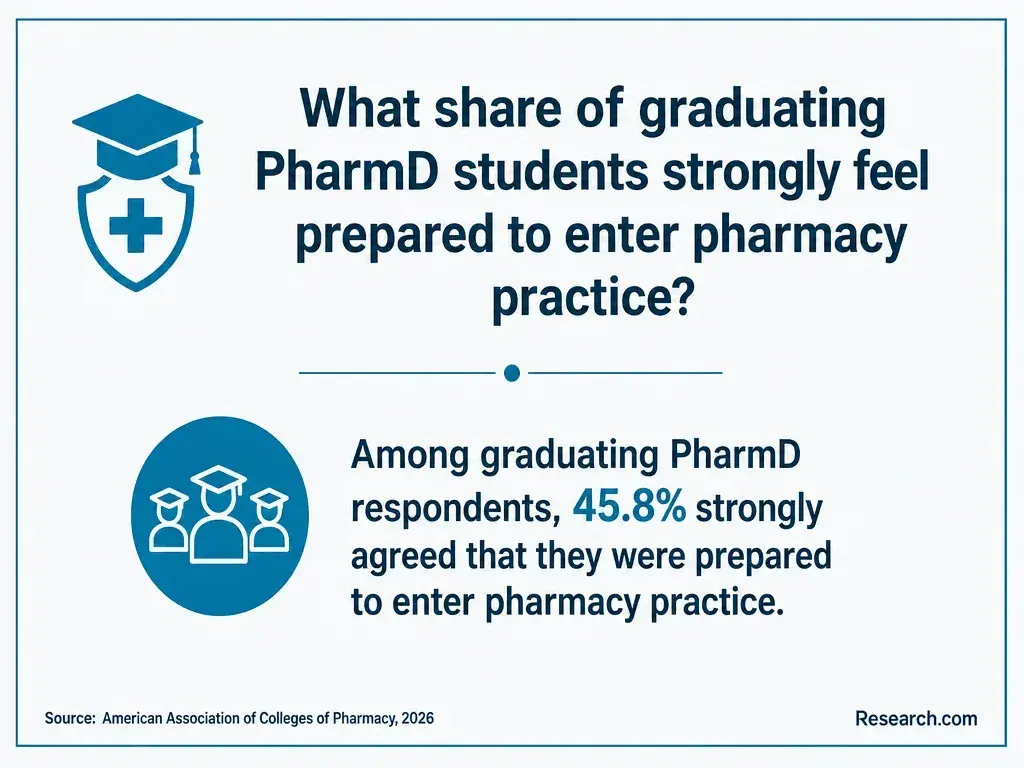 What share of grad PharmD students strongly feel prepared to enter pharmacy practice?