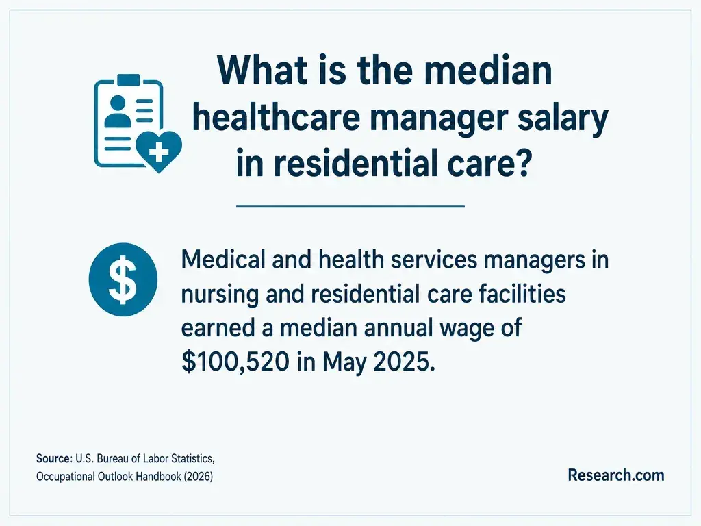 What is the median healthcare manager salary in residential care?