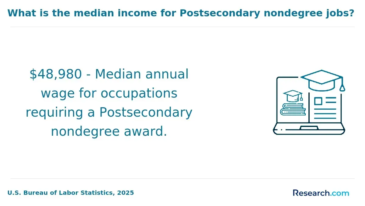 What is the median income for postsecondary nondegree jobs?