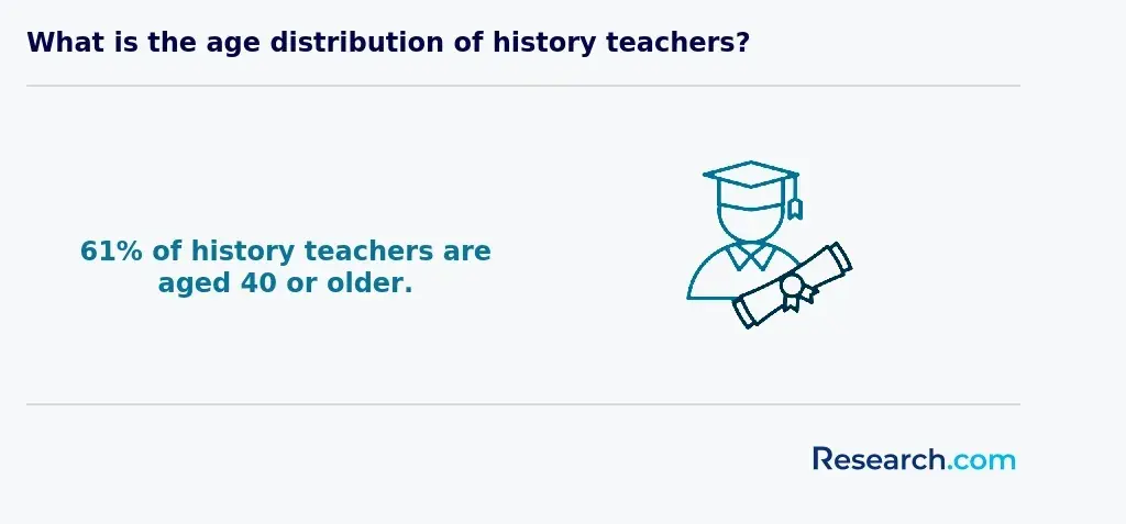 61% of history teachers are aged 40 or older