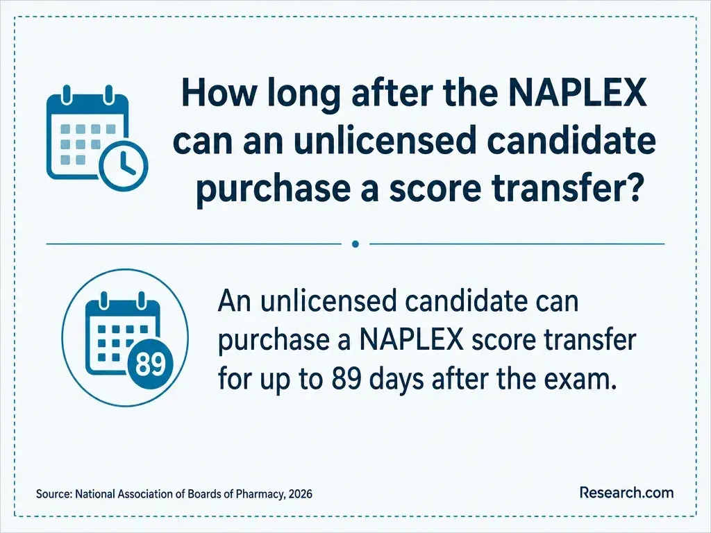 How long after the NAPLEX can an unlicensed candidate purchase a score transfer?