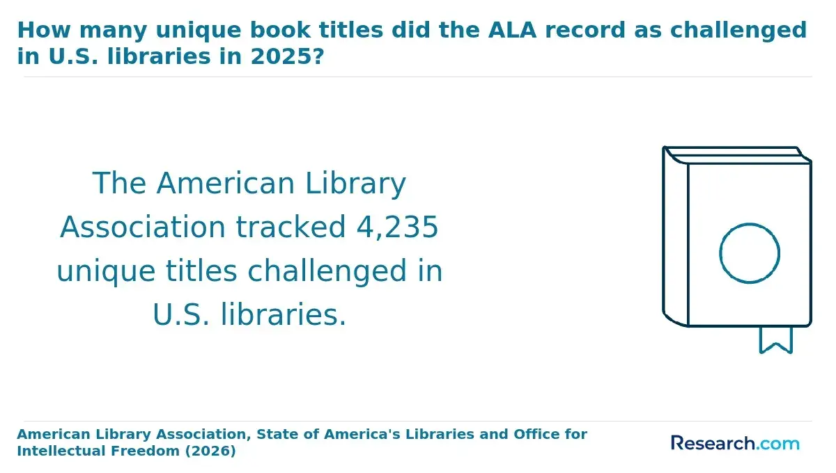 The number of unique book titles in U.S. libraries.
