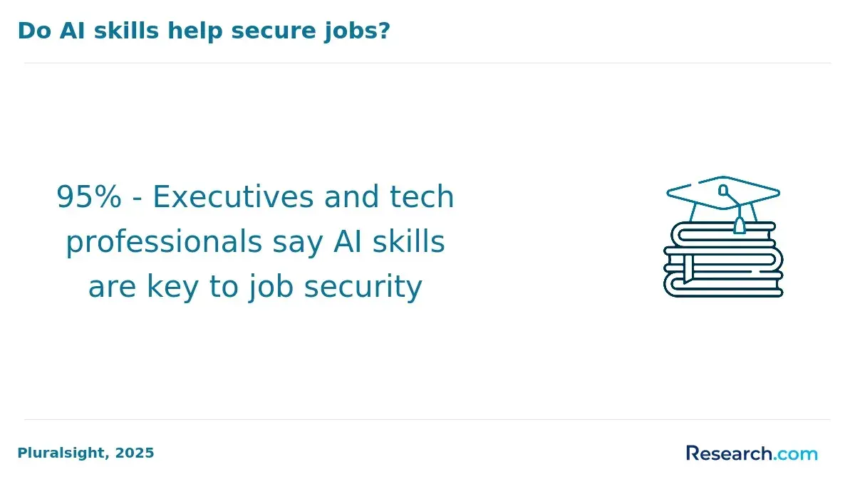 Do AI skills help secure jobs?