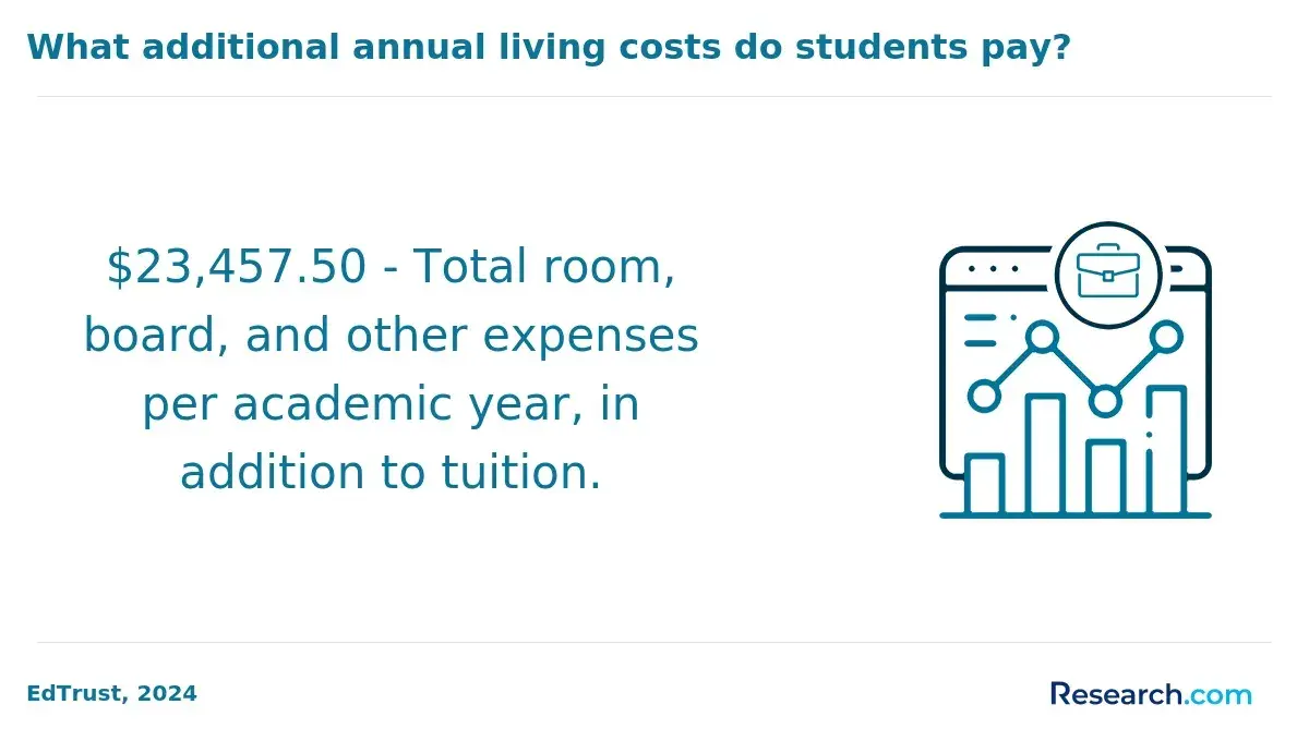 The additional annual living costs that students pay aside from tuition.