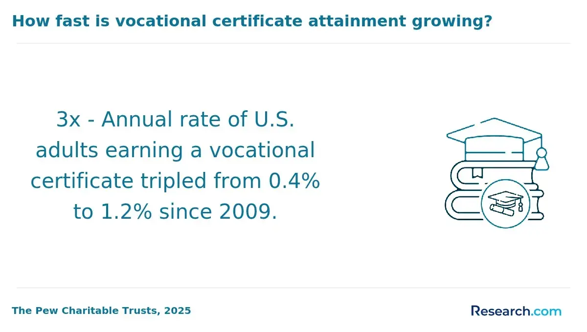 The annual rate of vocational certificate completion since 2009.