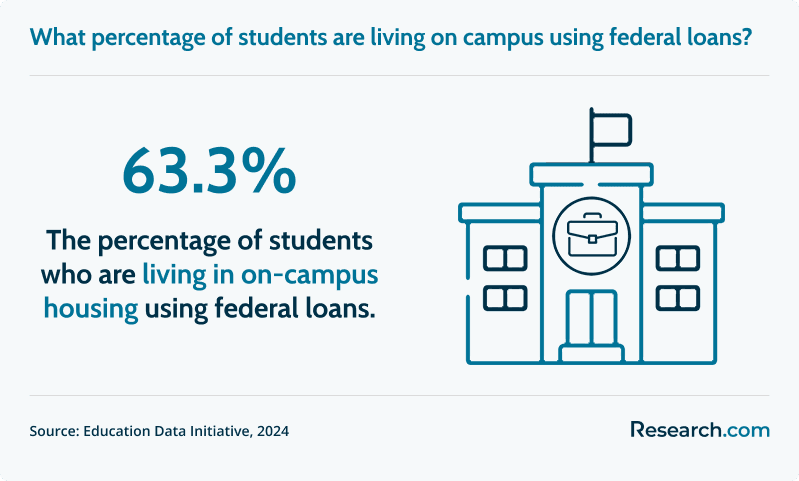 63.3% of students live on-campus using federal loans..png
