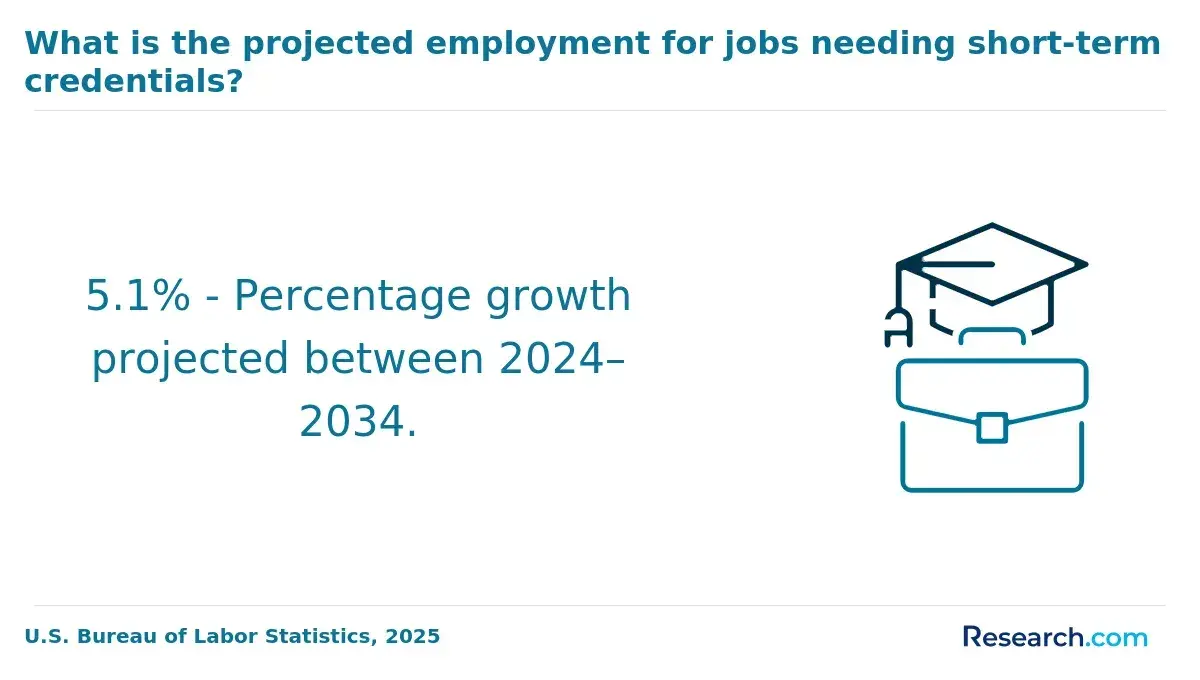 What is the projected employment for jobs needing short-term credentials?