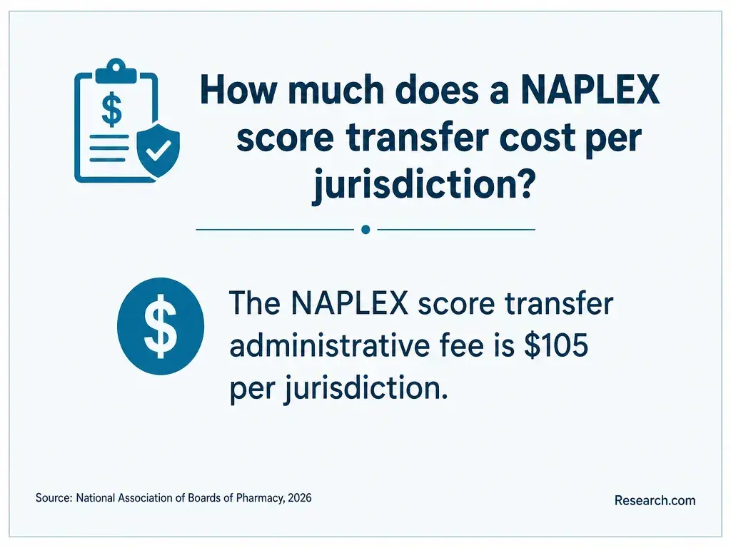 How much does a NAPLEX score transfer cost per jurisdiction?