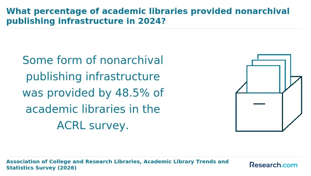 What percentage of academic libraries provided nonarchival publishing infrastructure in 2024?