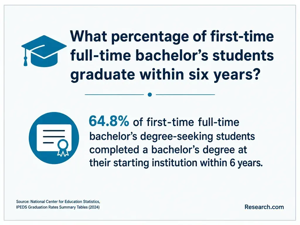 The share if first-time bachelor's students who completed completed their program within six years.