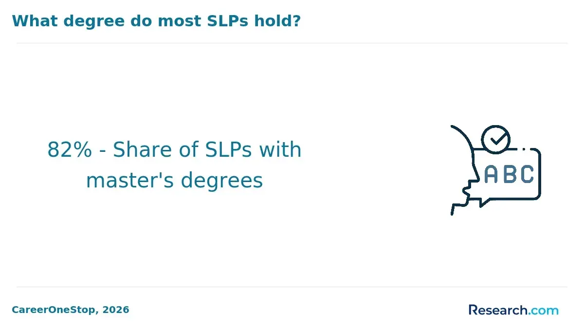 The share of SLPs with master's degrees.