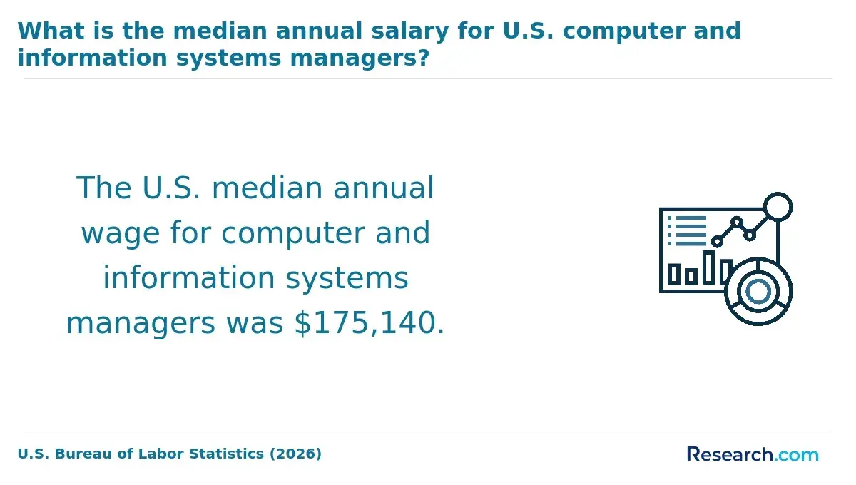 What is the median annual salary for U.S. computer and information systems managers?