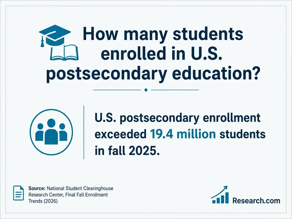 How many students enrolled in U.S. postsecondary education?