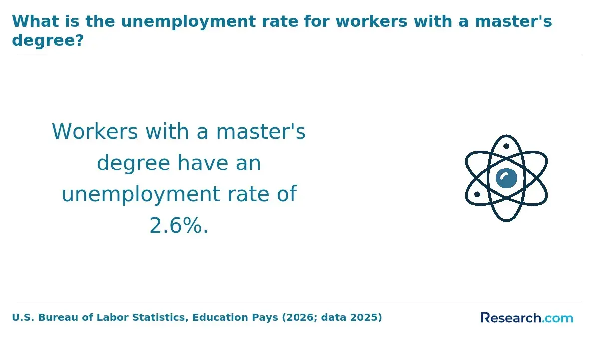 The unemployment rate for workers with a master's degree.