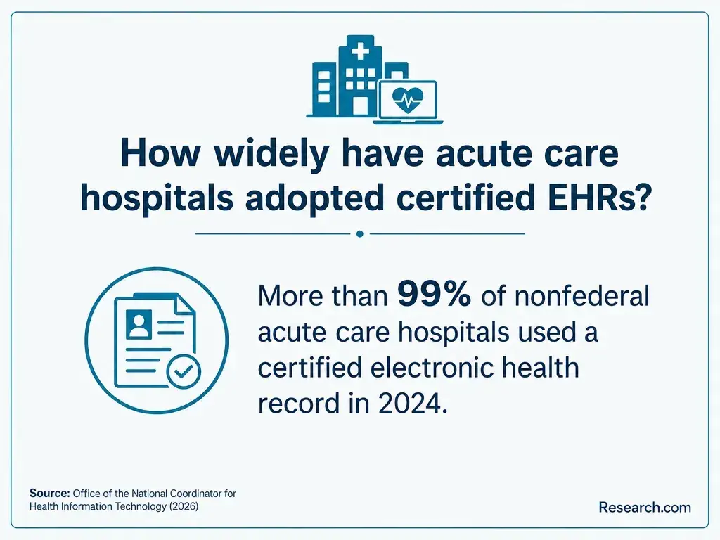 The share of nonfederal acute care hospitals who used certified electronic health.
