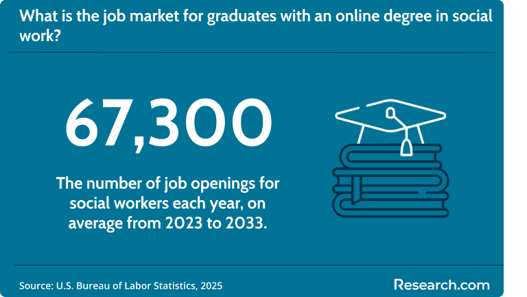 There are 67,300 job openings each year for social workers in the U.S. from 2023 to 2033.
