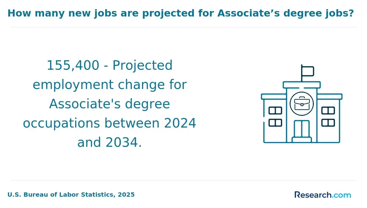 The new jobs projected for associate degree graduates through 2034.