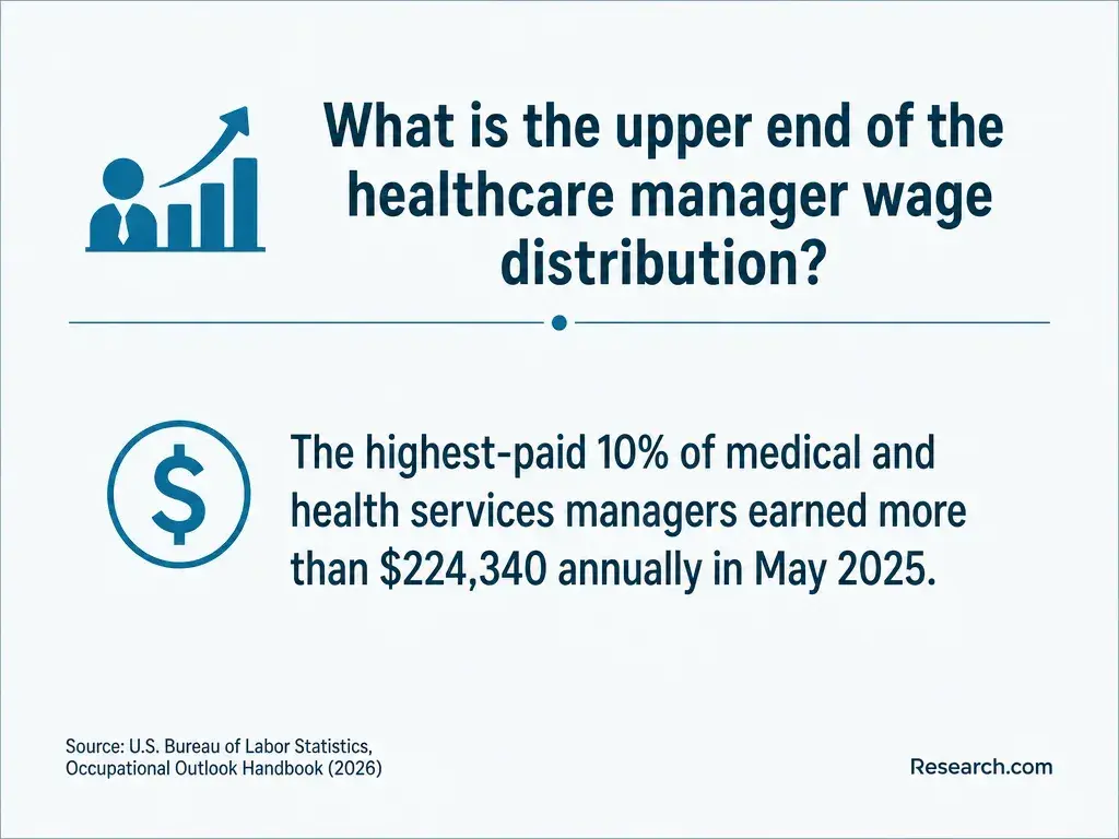 The annual wage of the highest-paid 10% of medical and health services managers.