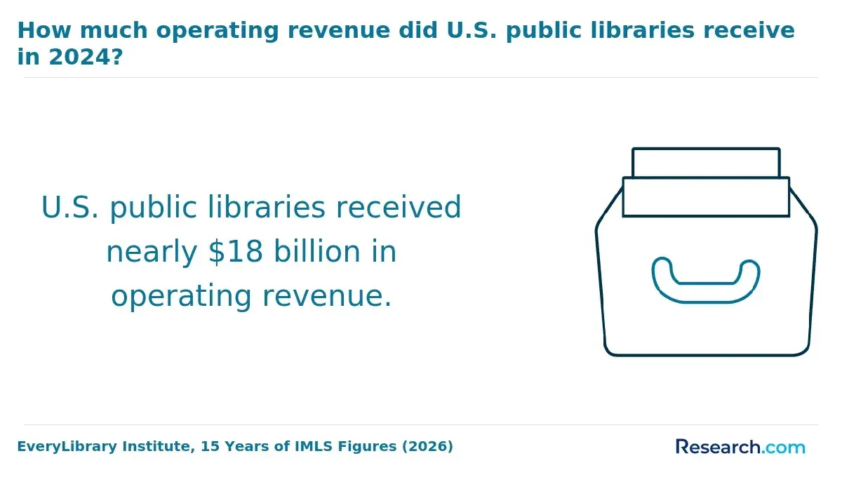 How much operating revenue did U.S. public libraries receive in 2024?