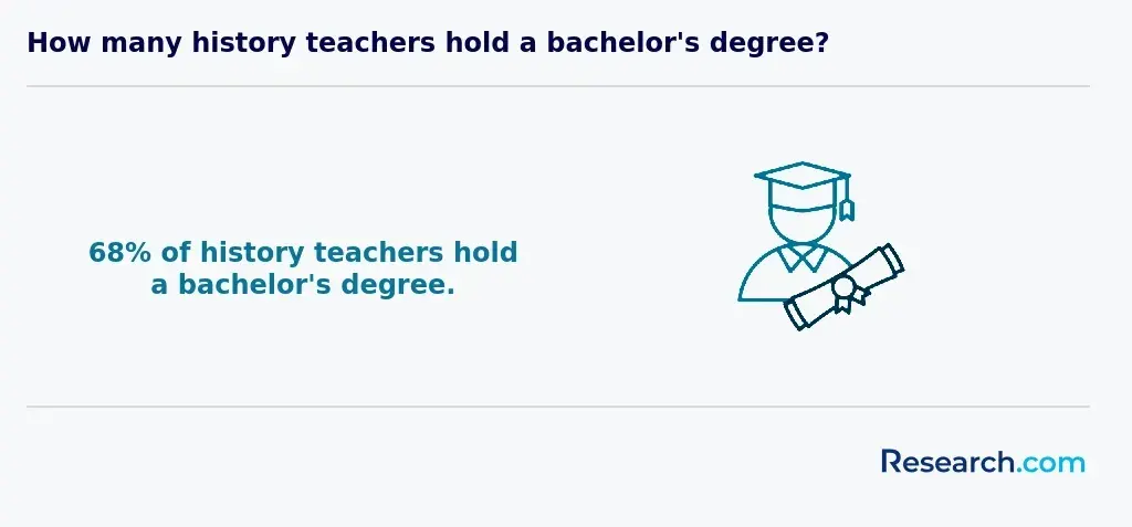 history teachers degree