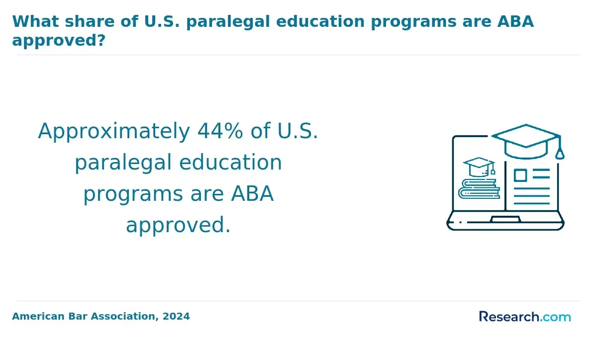 What share of U.S. paralegal education programs are ABA approved?